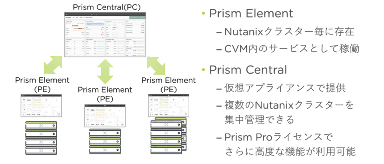 Nutanix Prism Proのお手軽オートメーション機能 X Play クロスプレイ Smzklab
