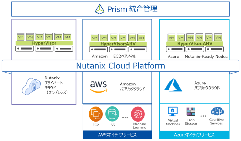 Nutanix Cloud Clusters on AWS(NC2A)でノード追加＆削除してみた│smzklab